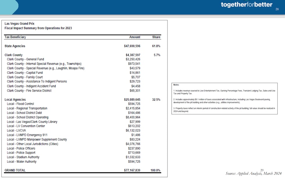 Las Vegas Grand Prix fiscal impact, year one